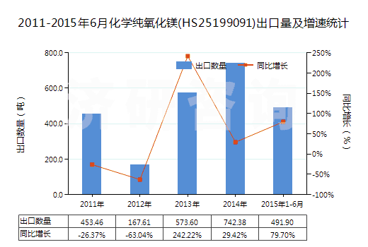 2011-2015年6月化學(xué)純氧化鎂(HS25199091)出口量及增速統(tǒng)計